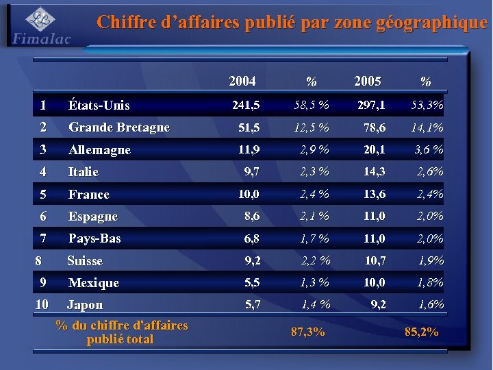 Chiffre d’affaires publié par zone géographique 2004 1 États-Unis 2 % 2005 % 241,
