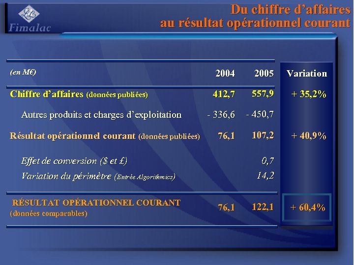 Du chiffre d’affaires au résultat opérationnel courant (en M€) Chiffre d’affaires (données publiées) Autres