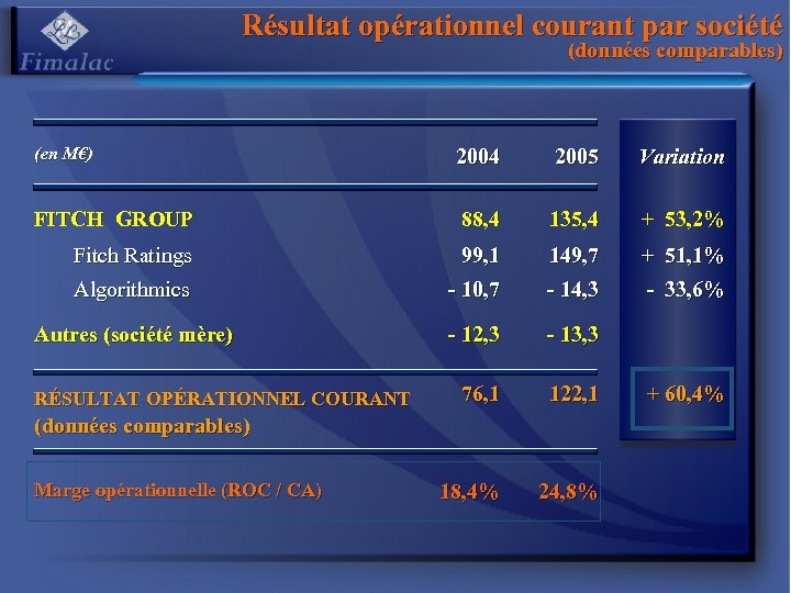 Résultat opérationnel courant par société (données comparables) (en M€) 2004 2005 Variation FITCH GROUP