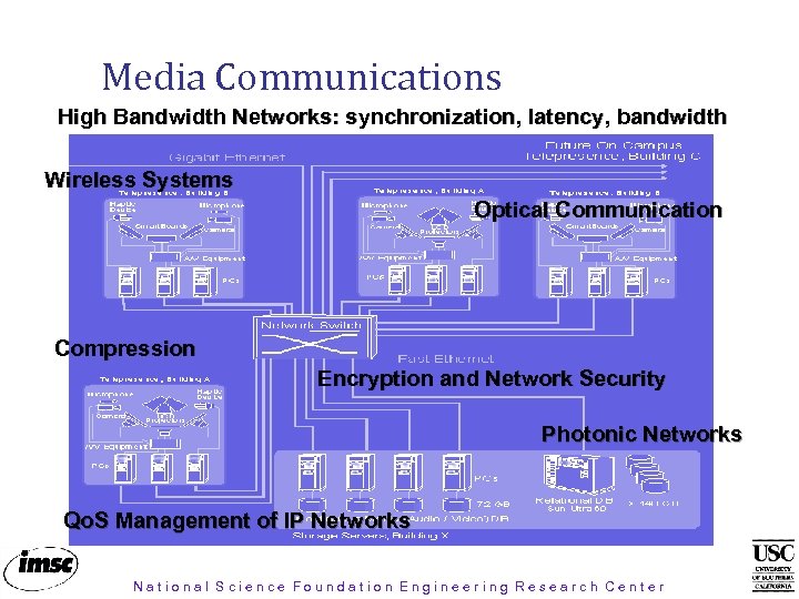 Media Communications High Bandwidth Networks: synchronization, latency, bandwidth Wireless Systems Optical Communication Compression Encryption