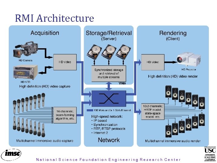 RMI Architecture National Science Foundation Engineering Research Center 