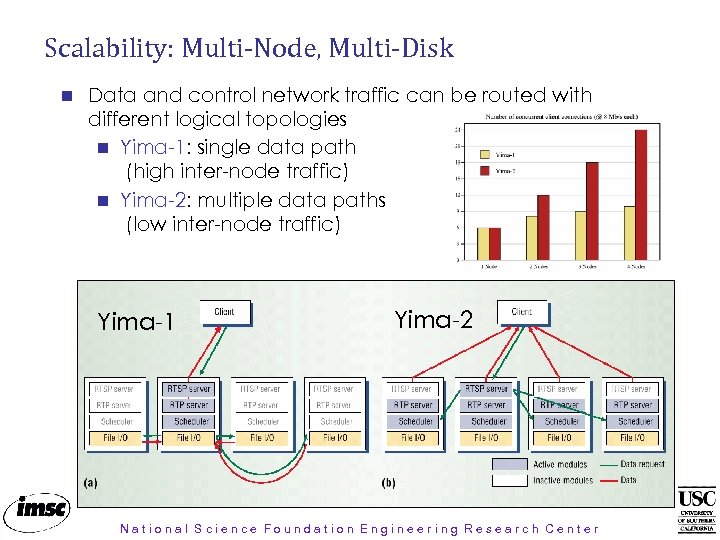 Scalability: Multi-Node, Multi-Disk Data and control network traffic can be routed with different logical