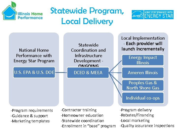 Statewide Program, Local Delivery National Home Performance with Energy Star Program U. S. EPA