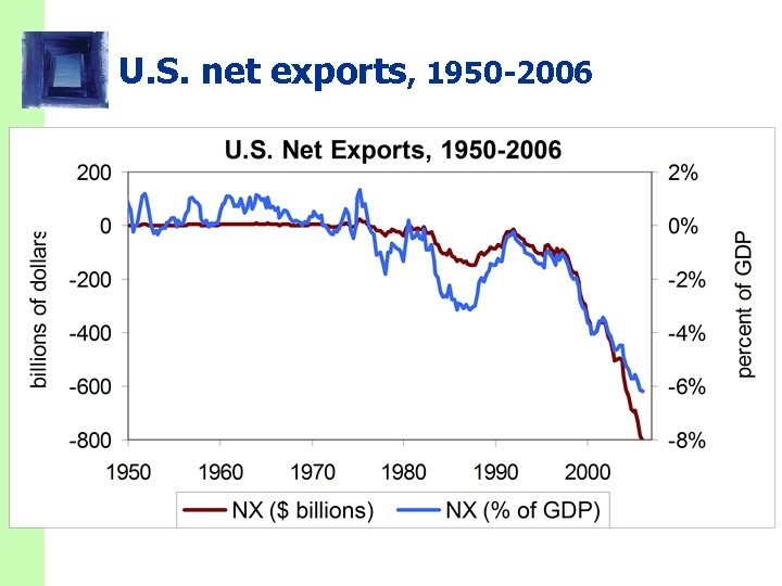 U. S. net exports, 1950 -2006 