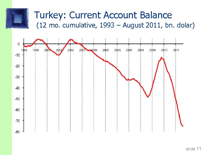 Turkey: Current Account Balance (12 mo. cumulative, 1993 – August 2011, bn. dolar) slide