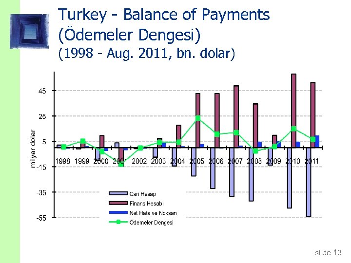 Turkey - Balance of Payments (Ödemeler Dengesi) (1998 - Aug. 2011, bn. dolar) slide