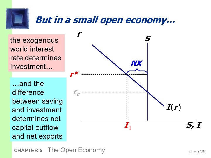 But in a small open economy… the exogenous world interest rate determines investment… …and