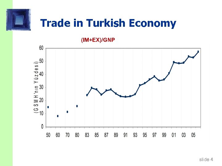 Trade in Turkish Economy (IM+EX)/GNP slide 4 