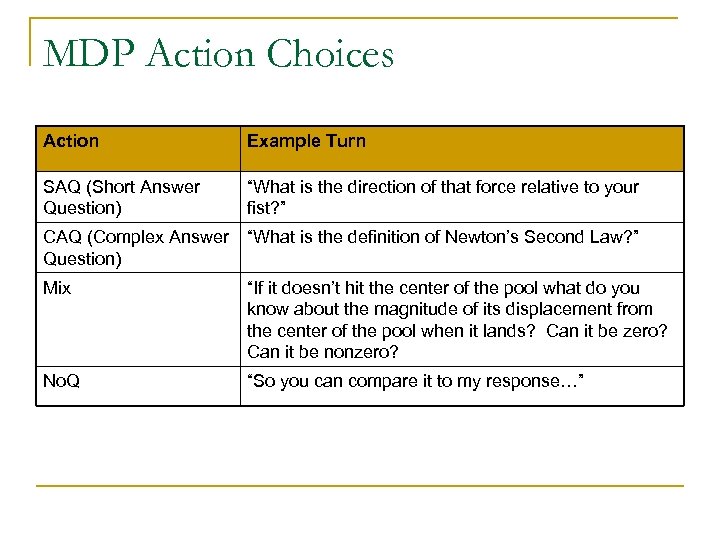 MDP Action Choices Action Example Turn SAQ (Short Answer Question) “What is the direction