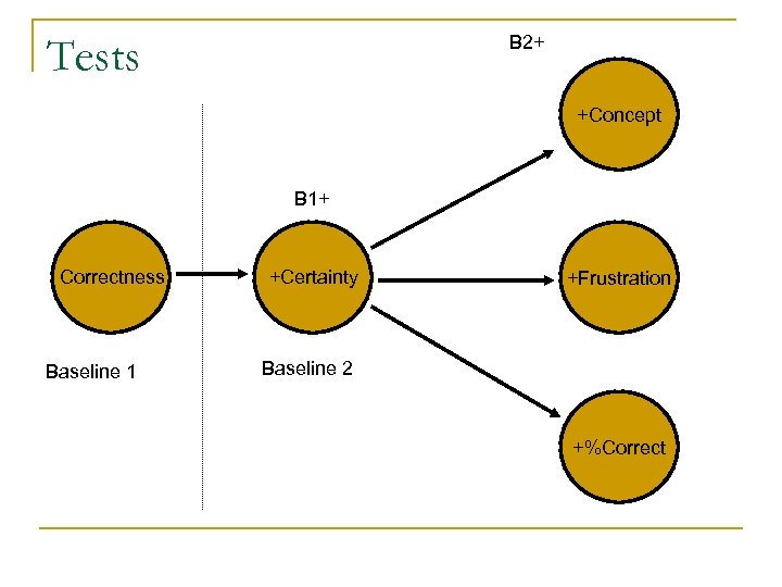 Tests B 2+ +Concept B 1+ Correctness Baseline 1 +Certainty +Frustration Baseline 2 +%Correct