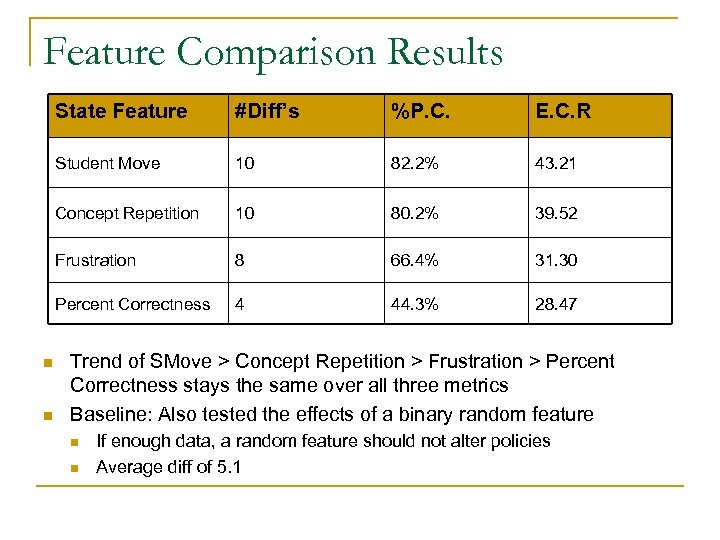 Feature Comparison Results State Feature E. C. R 10 82. 2% 43. 21 Concept