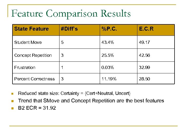 Feature Comparison Results State Feature #Diff’s %P. C. E. C. R Student Move 5