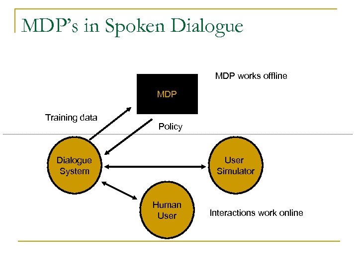 MDP’s in Spoken Dialogue MDP works offline MDP Training data Policy Dialogue System User