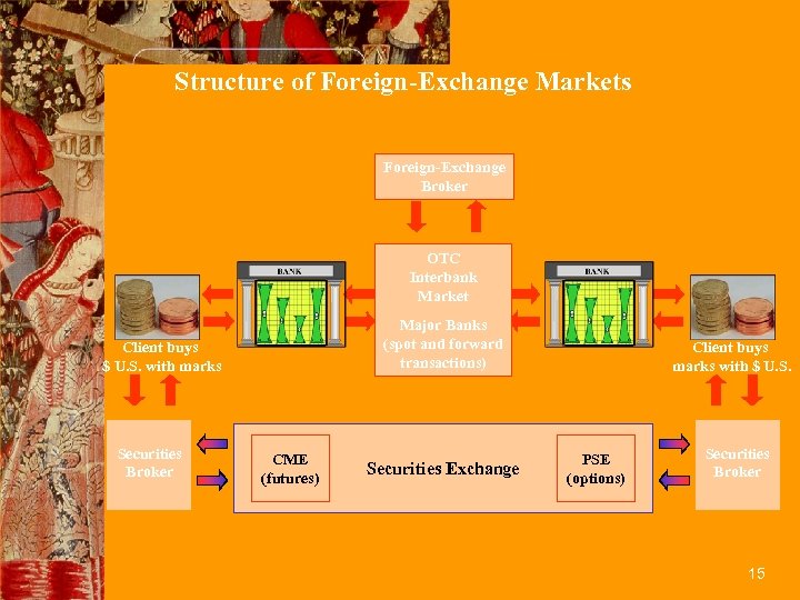 Structure of Foreign-Exchange Markets Foreign-Exchange Broker OTC Interbank Market Major Banks (spot and forward