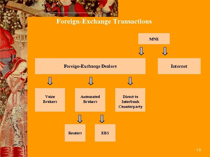 Foreign-Exchange Transactions MNE Foreign-Exchange Dealers Voice Brokers Automated Brokers Reuters Internet Direct to Interbank