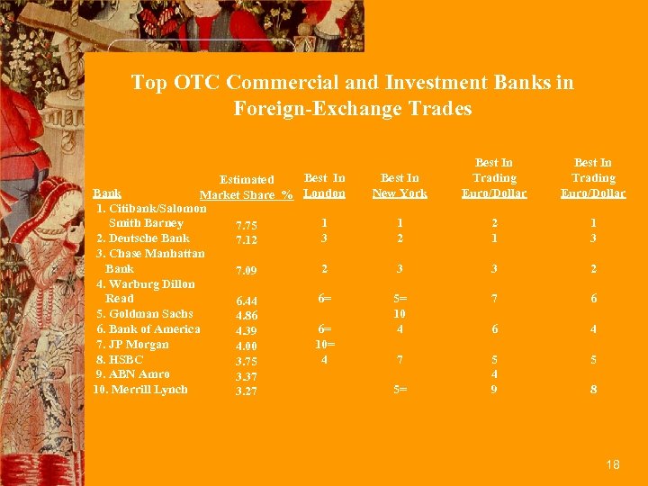 Top OTC Commercial and Investment Banks in Foreign-Exchange Trades Best In Estimated Bank Market