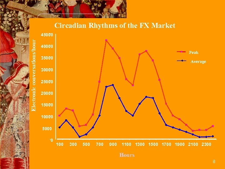 Circadian Rhythms of the FX Market Electronic conversations/hour 45000 40000 Peak 35000 Average 30000