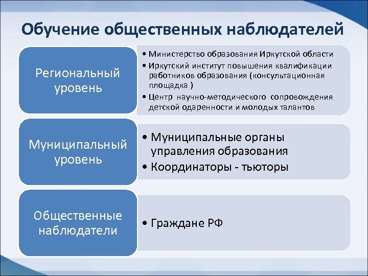 Обучение общественных наблюдателей Региональный уровень • Министерство образования Иркутской области • Иркутский институт повышения