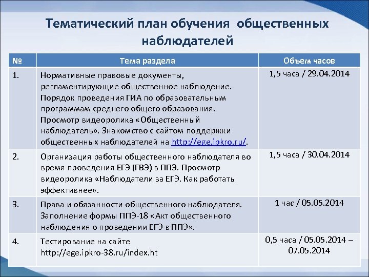Тематический план обучения общественных наблюдателей № Тема раздела 1. Нормативные правовые документы, регламентирующие общественное
