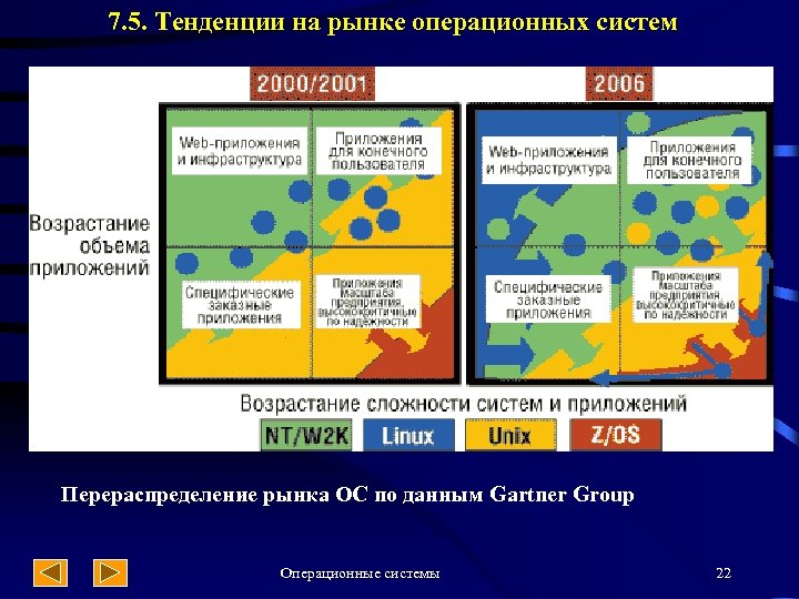 7. 5. Тенденции на рынке операционных систем Перераспределение рынка ОС по данным Gartner Group