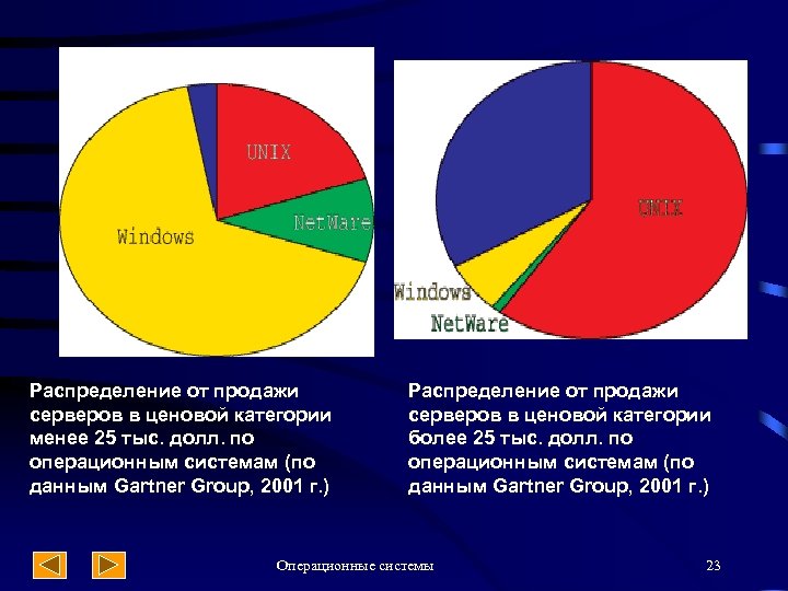 Распределение от продажи серверов в ценовой категории менее 25 тыс. долл. по операционным системам