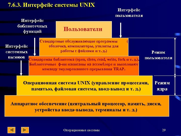 7. 6. 3. Интерфейс системы UNIX Интерфейс библиотечных функций Интерфейс пользователя Пользователи Стандартные обслуживающие