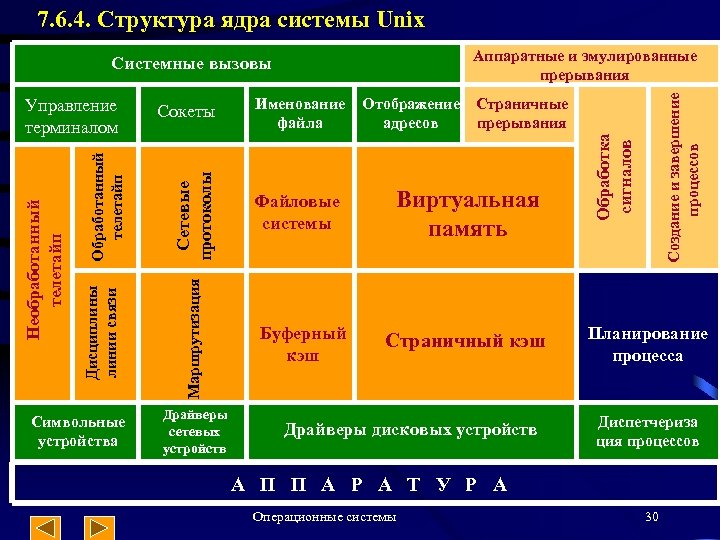 7. 6. 4. Структура ядра системы Unix Символьные устройства Сетевые протоколы Файловые системы Буферный