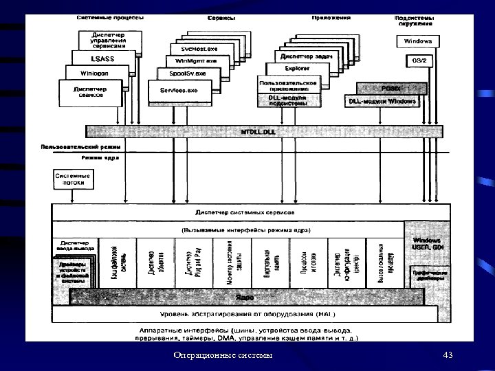 Операционные системы 43 