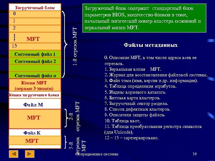 0 1 2 MFT 15 Системный файл 1 Системный файл 2 1 -й отрезок