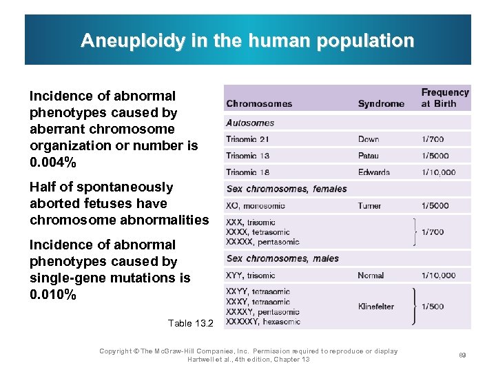 Aneuploidy in the human population Incidence of abnormal phenotypes caused by aberrant chromosome organization