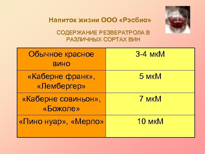 Напиток жизни ООО «Рэсбио» СОДЕРЖАНИЕ РЕЗВЕРАТРОЛА В РАЗЛИЧНЫХ СОРТАХ ВИН Обычное красное вино 3
