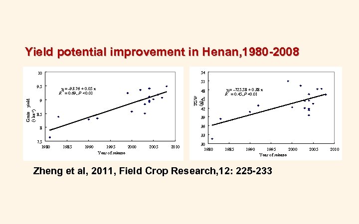 Yield potential improvement in Henan, 1980 -2008 54 10 51 y = -93. 76