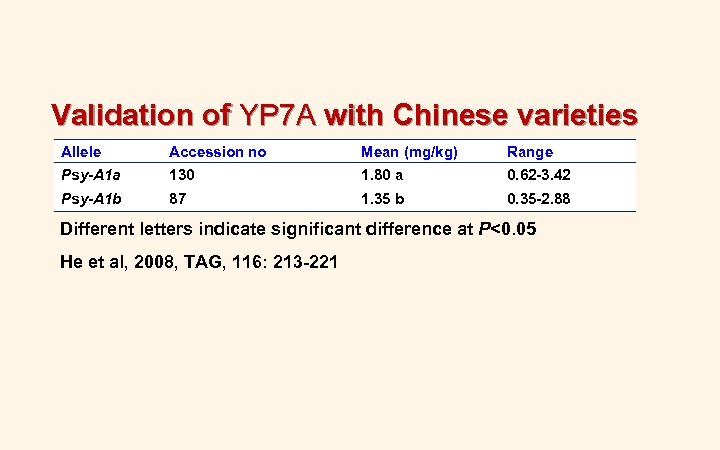 Validation of YP 7 A with Chinese varieties Allele Accession no Mean (mg/kg) Range