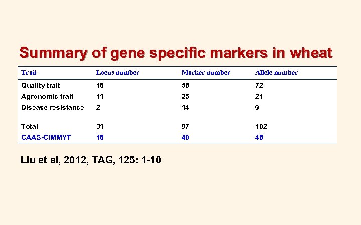Summary of gene specific markers in wheat Trait Locus number Marker number Allele number