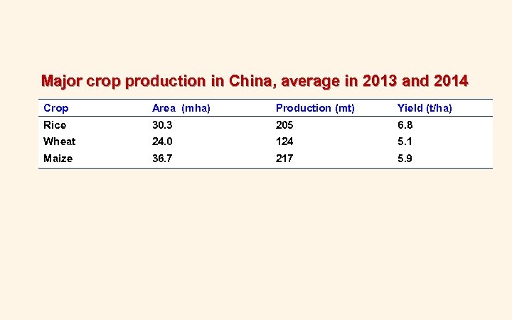 Major crop production in China, average in 2013 and 2014 Crop　 Area (mha) Production