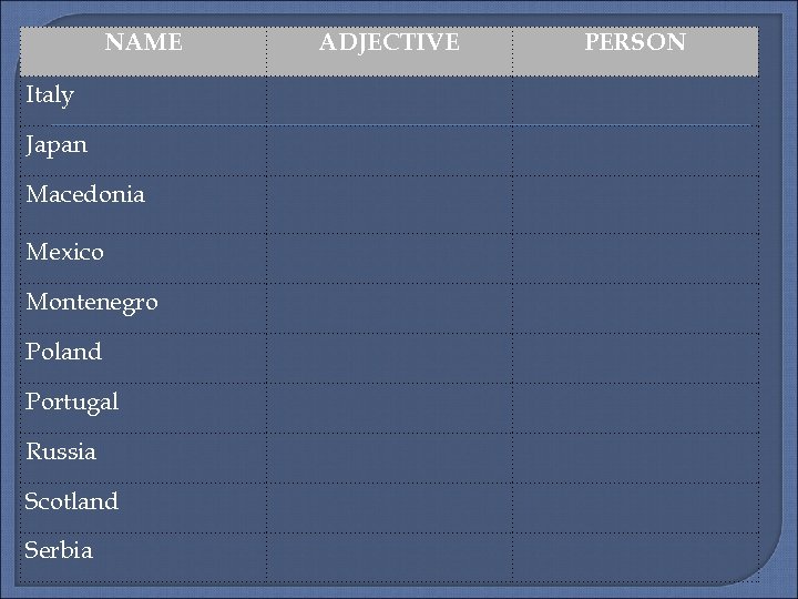  NAME Italy Japan Macedonia Mexico Montenegro Poland Portugal Russia Scotland Serbia ADJECTIVE PERSON