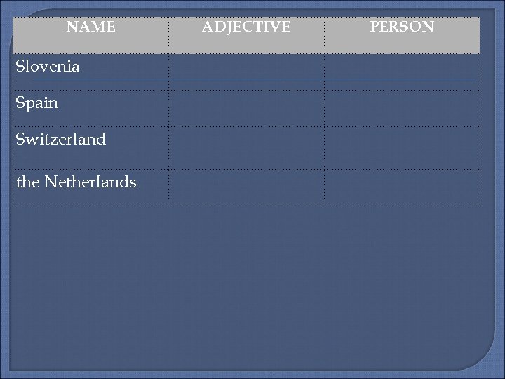  NAME Slovenia Spain Switzerland the Netherlands ADJECTIVE PERSON 