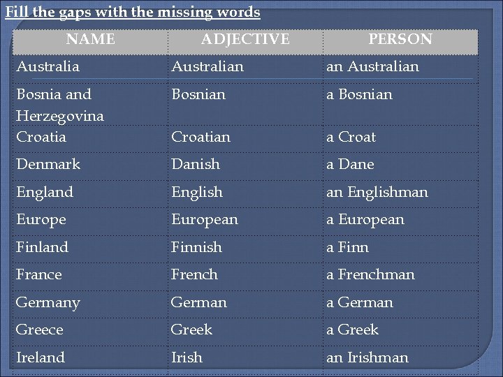 Fill the gaps with the missing words NAME ADJECTIVE PERSON Australian an Australian Bosnia
