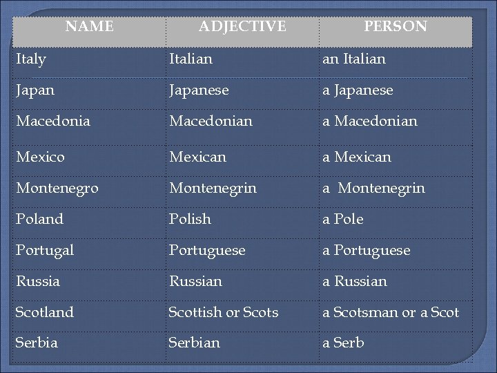  NAME ADJECTIVE PERSON Italy Italian an Italian Japanese a Japanese Macedonian a Macedonian