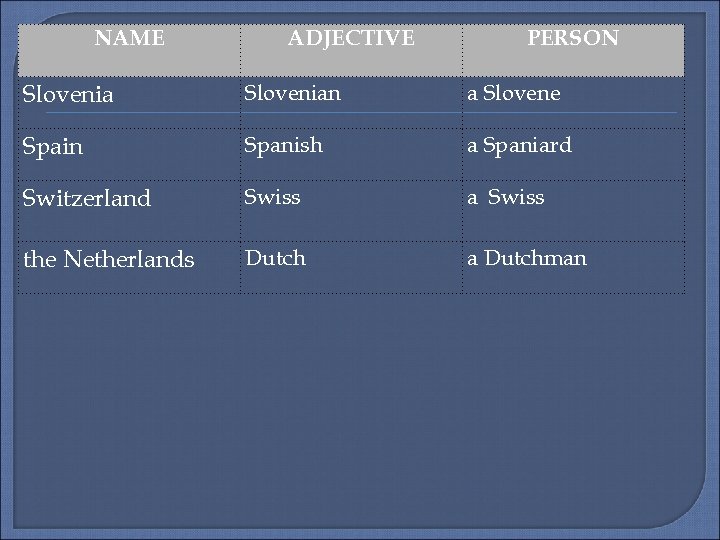  NAME ADJECTIVE PERSON Slovenian a Slovene Spain Spanish a Spaniard Switzerland Swiss a