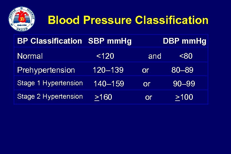 Blood Pressure Classification BP Classification SBP mm. Hg Normal <120 DBP mm. Hg and