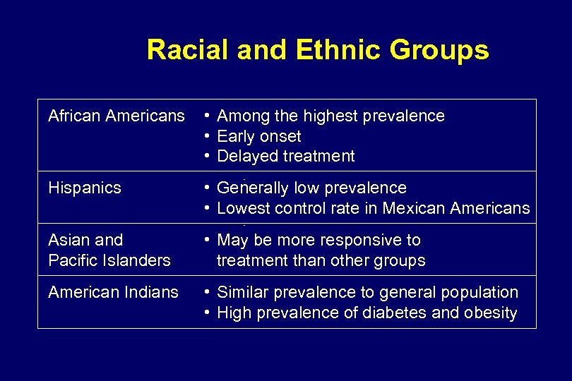 Racial and Ethnic Groups African Americans • Among the highest prevalence • Early onset