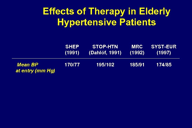 Effects of Therapy in Elderly Hypertensive Patients SHEP (1991) Mean BP at entry (mm