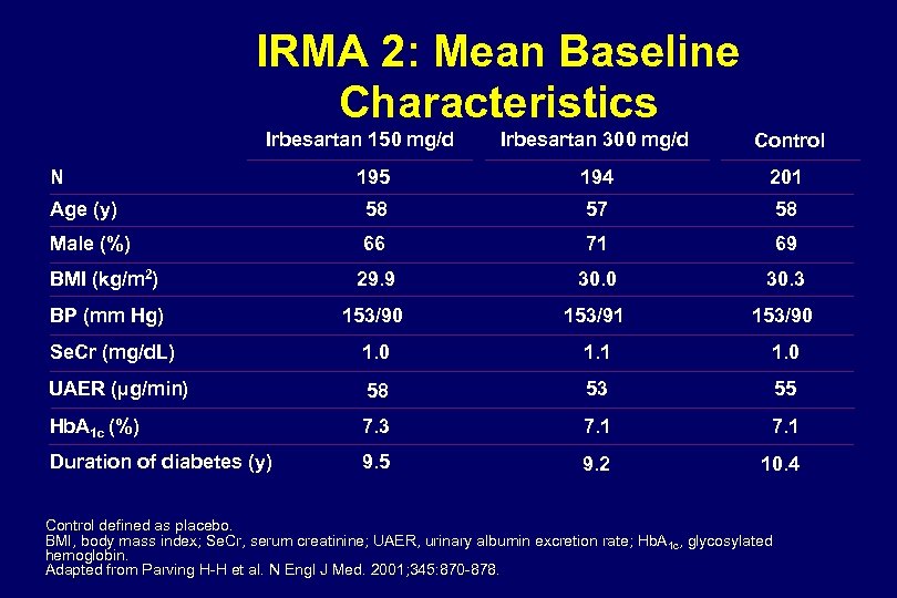 IRMA 2: Mean Baseline Characteristics Irbesartan 150 mg/d Irbesartan 300 mg/d Control 195 194