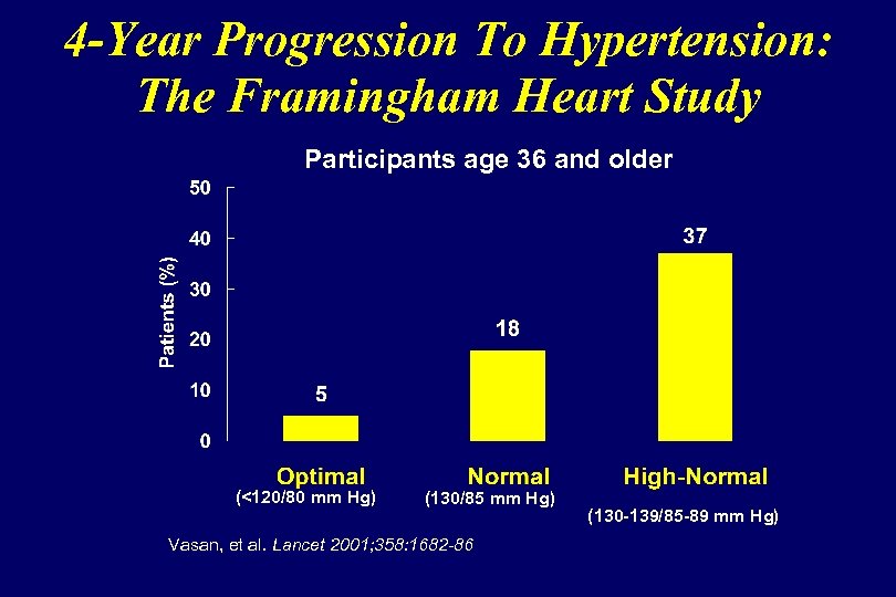 4 -Year Progression To Hypertension: The Framingham Heart Study Participants age 36 and older