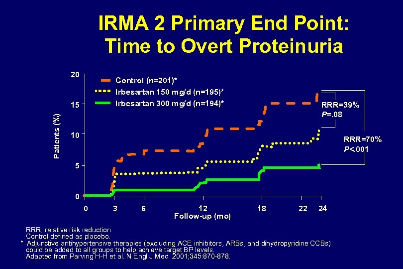 IRMA 2 Primary End Point: Time to Overt Proteinuria 20 Control (n=201)* Irbesartan 150