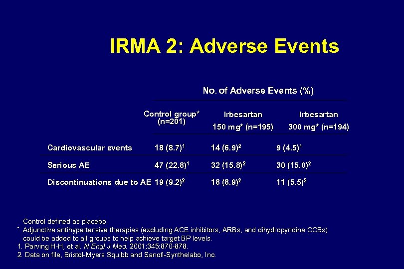 IRMA 2: Adverse Events No. of Adverse Events (%) Control group* (n=201) Irbesartan 150