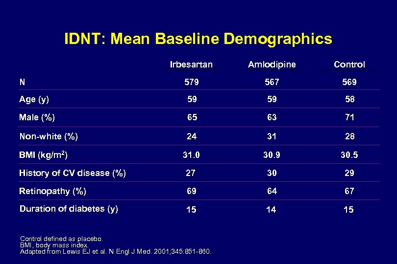 IDNT: Mean Baseline Demographics Irbesartan Amlodipine Control 579 567 569 Age (y) 59 59