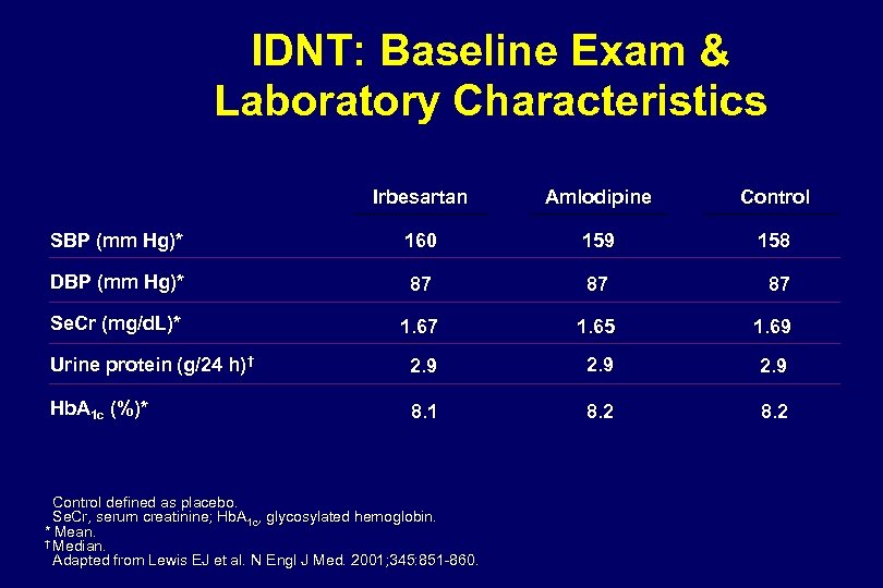 IDNT: Baseline Exam & Laboratory Characteristics Irbesartan Amlodipine Control SBP (mm Hg)* 160 159