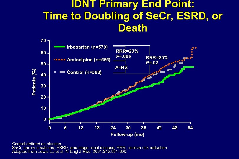 IDNT Primary End Point: Time to Doubling of Se. Cr, ESRD, or Death 70